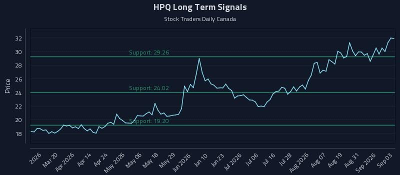 HPQ Long Term Analysis for September 3 2026 HPQ Long Term Analysis for September 3 2026