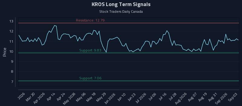 KROS Long Term Analysis for September 3 2026 KROS Long Term Analysis for September 3 2026