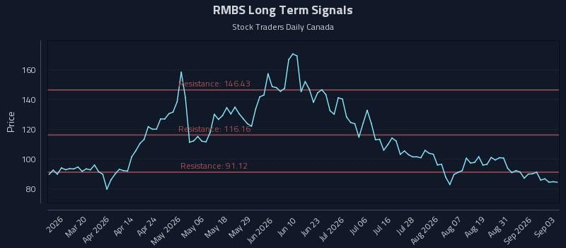 RMBS Long Term Analysis for September 3 2026 RMBS Long Term Analysis for September 3 2026