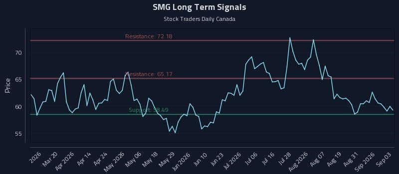 SMG Long Term Analysis for September 3 2026 SMG Long Term Analysis for September 3 2026