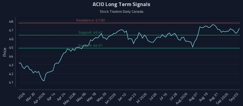 ACIO Long Term Analysis for September 3 2026 ACIO Long Term Analysis for September 3 2026