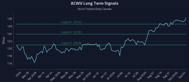 ACWV Long Term Analysis for September 3 2026 ACWV Long Term Analysis for September 3 2026