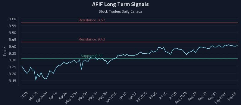 AFIF Long Term Analysis for September 3 2026