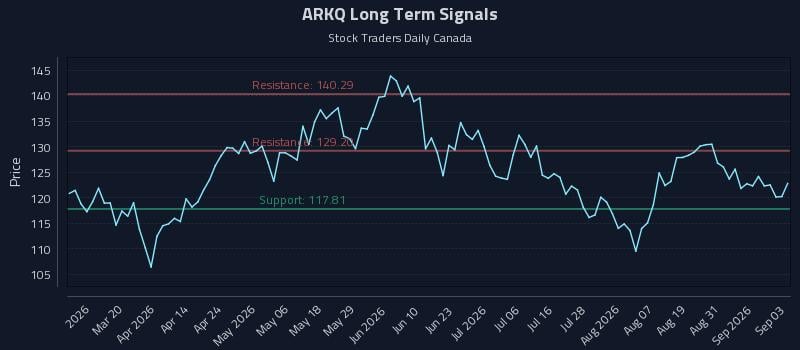 ARKQ Long Term Analysis for September 3 2026
