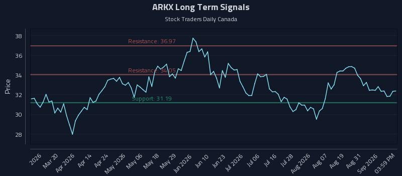 ARKX Long Term Analysis for September 3 2026