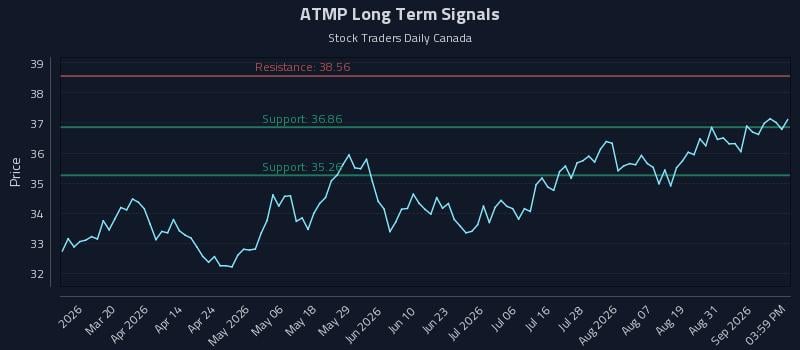 ATMP Long Term Analysis for September 3 2026 ATMP Long Term Analysis for September 3 2026