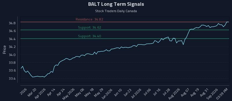 BALT Long Term Analysis for September 3 2026 BALT Long Term Analysis for September 3 2026