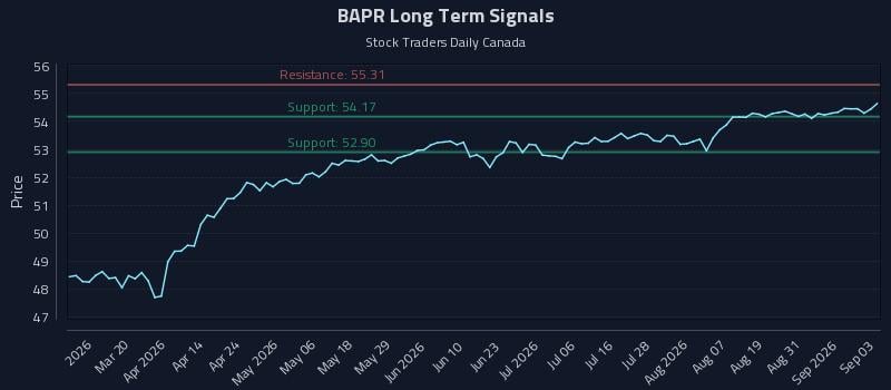 BAPR Long Term Analysis for September 3 2026