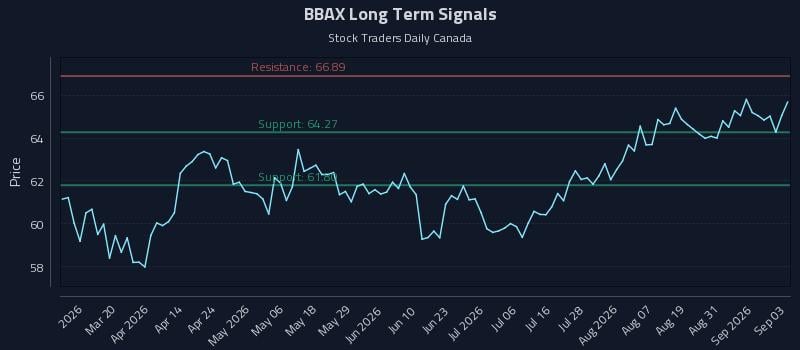 BBAX Long Term Analysis for September 3 2026