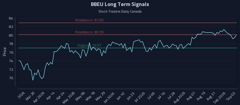 BBEU Long Term Analysis for September 3 2026 BBEU Long Term Analysis for September 3 2026