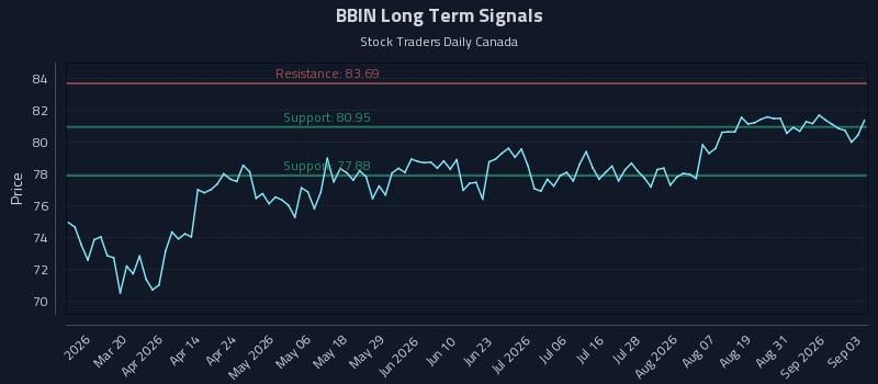 BBIN Long Term Analysis for September 3 2026 BBIN Long Term Analysis for September 3 2026