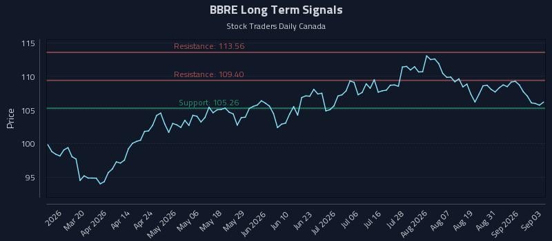 BBRE Long Term Analysis for September 3 2026