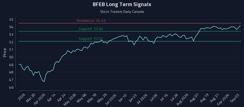 BFEB Long Term Analysis for September 3 2026 BFEB Long Term Analysis for September 3 2026