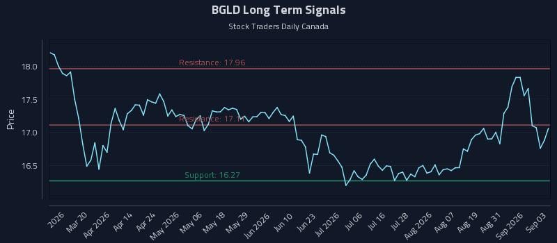 BGLD Long Term Analysis for September 3 2026
