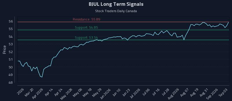 BJUL Long Term Analysis for September 3 2026