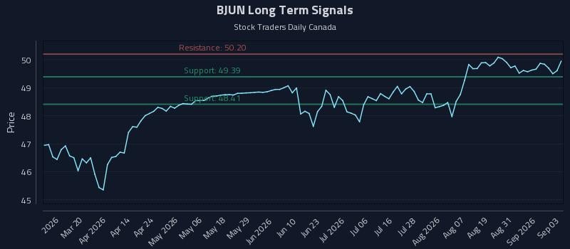 BJUN Long Term Analysis for September 3 2026