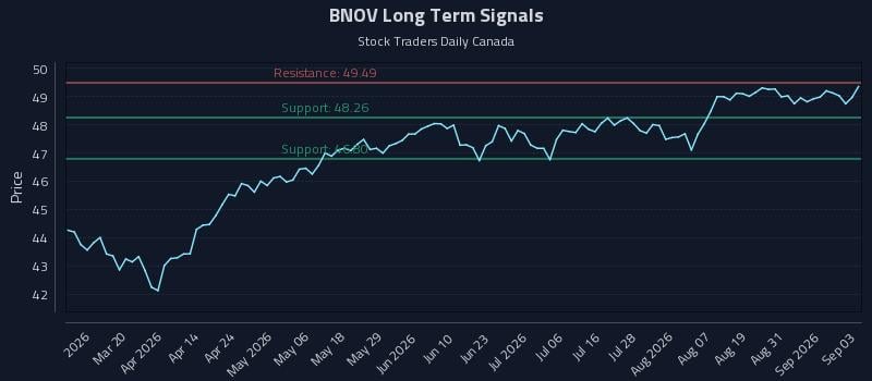 BNOV Long Term Analysis for September 3 2026 BNOV Long Term Analysis for September 3 2026