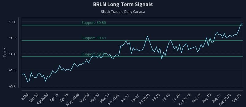 BRLN Long Term Analysis for September 3 2026 BRLN Long Term Analysis for September 3 2026