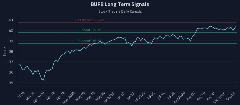 BUFB Long Term Analysis for September 3 2026 BUFB Long Term Analysis for September 3 2026