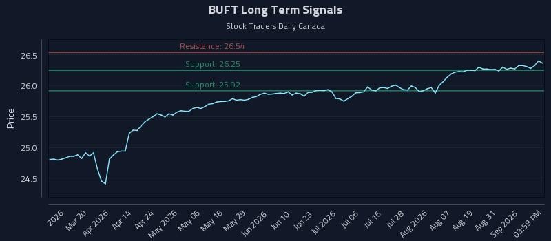 BUFT Long Term Analysis for September 3 2026 BUFT Long Term Analysis for September 3 2026