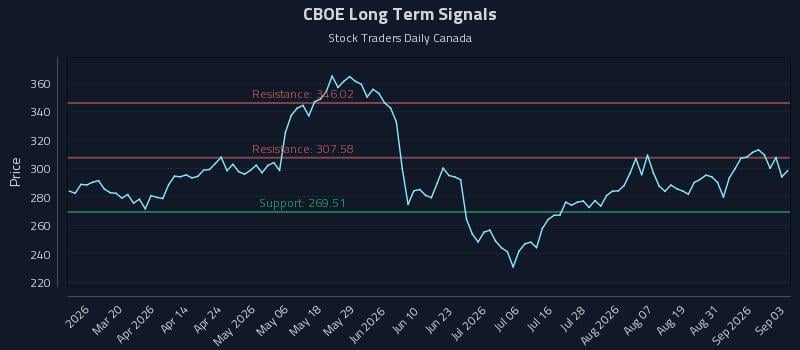 CBOE Long Term Analysis for September 3 2026