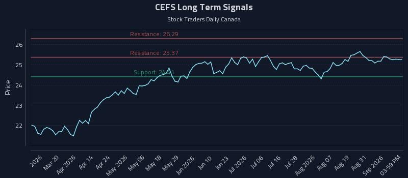 CEFS Long Term Analysis for September 3 2026 CEFS Long Term Analysis for September 3 2026