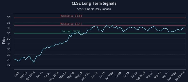CLSE Long Term Analysis for September 3 2026 CLSE Long Term Analysis for September 3 2026