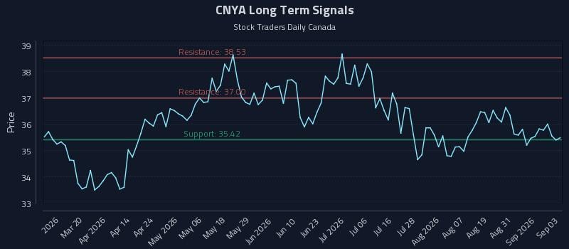 CNYA Long Term Analysis for September 3 2026 CNYA Long Term Analysis for September 3 2026