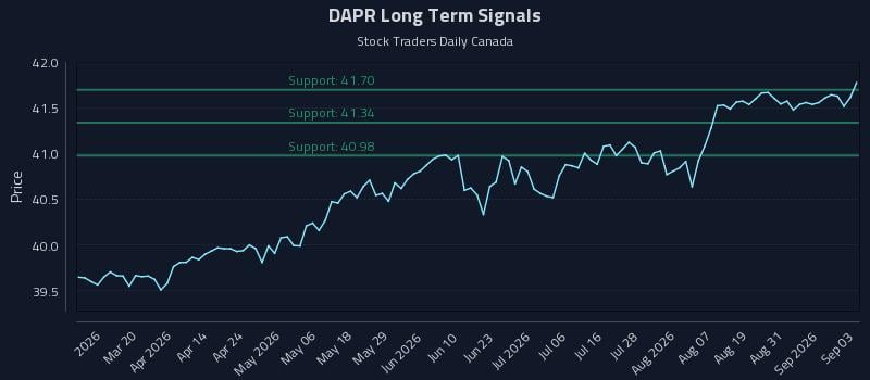 DAPR Long Term Analysis for September 3 2026