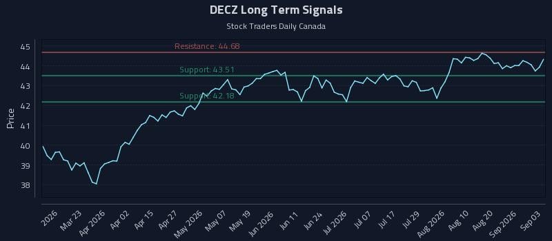 DECZ Long Term Analysis for September 4 2026