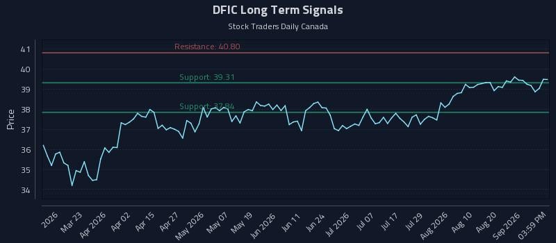 DFIC Long Term Analysis for September 4 2026
