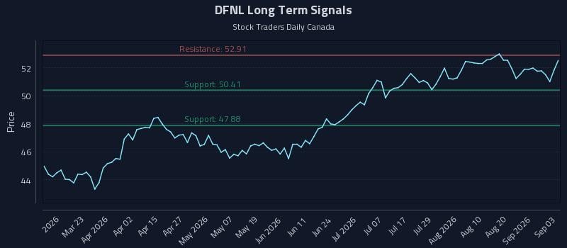 DFNL Long Term Analysis for September 4 2026