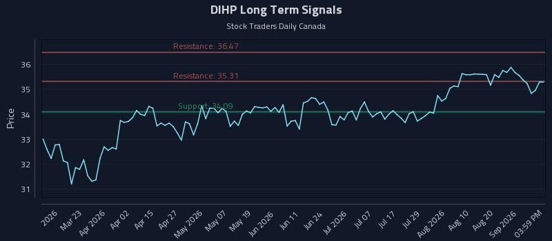 DIHP Long Term Analysis for September 4 2026 DIHP Long Term Analysis for September 4 2026