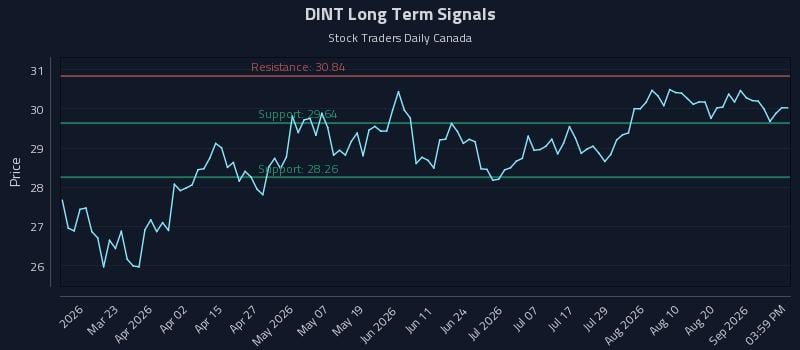 DINT Long Term Analysis for September 4 2026