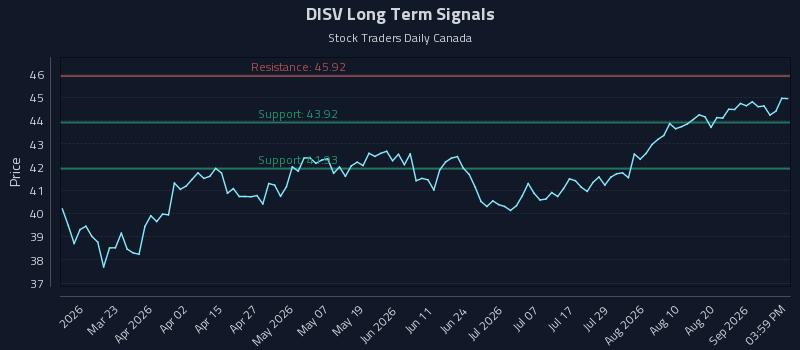 DISV Long Term Analysis for September 4 2026 DISV Long Term Analysis for September 4 2026