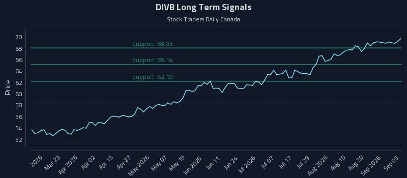 DIVB Long Term Analysis for September 4 2026 DIVB Long Term Analysis for September 4 2026