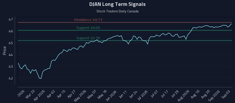 DJAN Long Term Analysis for September 4 2026 DJAN Long Term Analysis for September 4 2026