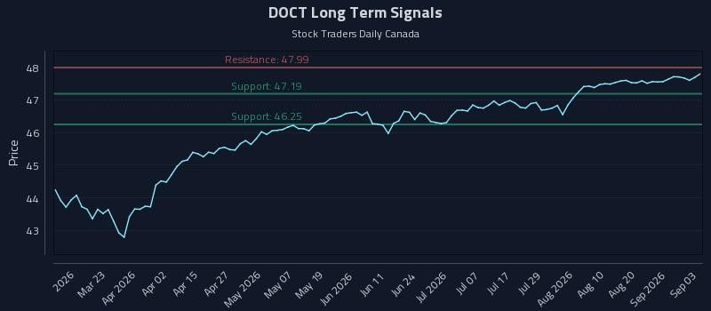 DOCT Long Term Analysis for September 4 2026 DOCT Long Term Analysis for September 4 2026