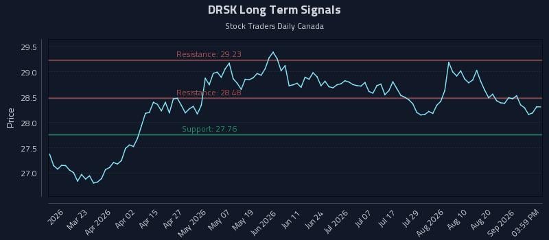 DRSK Long Term Analysis for September 4 2026 DRSK Long Term Analysis for September 4 2026