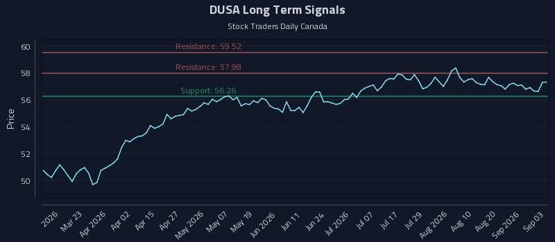 DUSA Long Term Analysis for September 4 2026 DUSA Long Term Analysis for September 4 2026