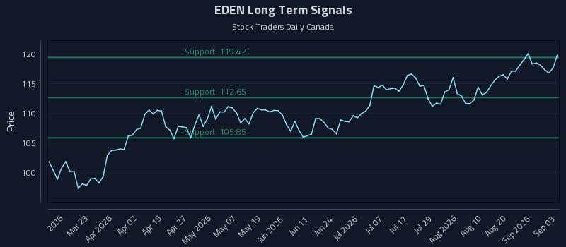 EDEN Long Term Analysis for September 4 2026 EDEN Long Term Analysis for September 4 2026