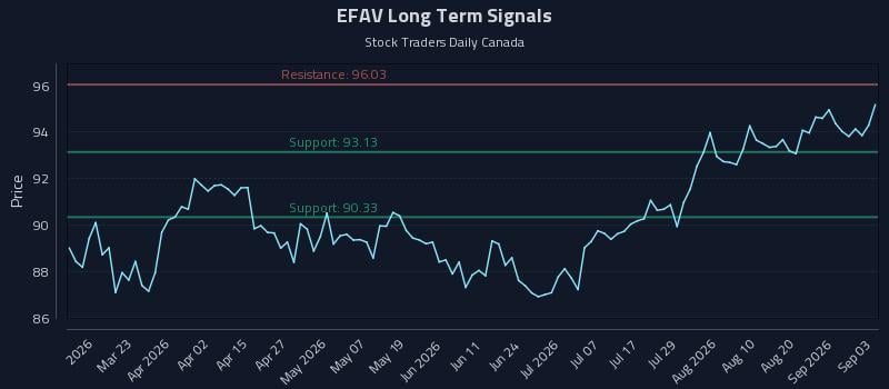 EFAV Long Term Analysis for September 4 2026
