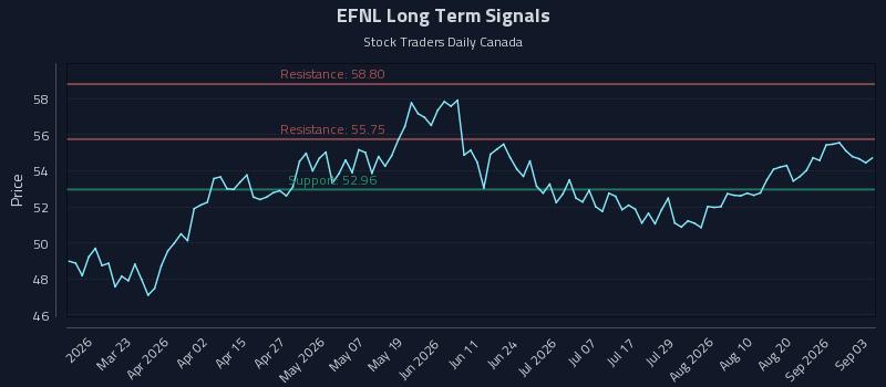 EFNL Long Term Analysis for September 4 2026 EFNL Long Term Analysis for September 4 2026