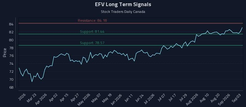 EFV Long Term Analysis for September 4 2026 EFV Long Term Analysis for September 4 2026