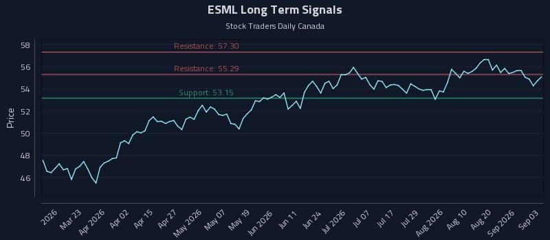 ESML Long Term Analysis for September 4 2026 ESML Long Term Analysis for September 4 2026