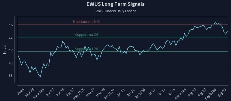 EWUS Long Term Analysis for September 4 2026 EWUS Long Term Analysis for September 4 2026