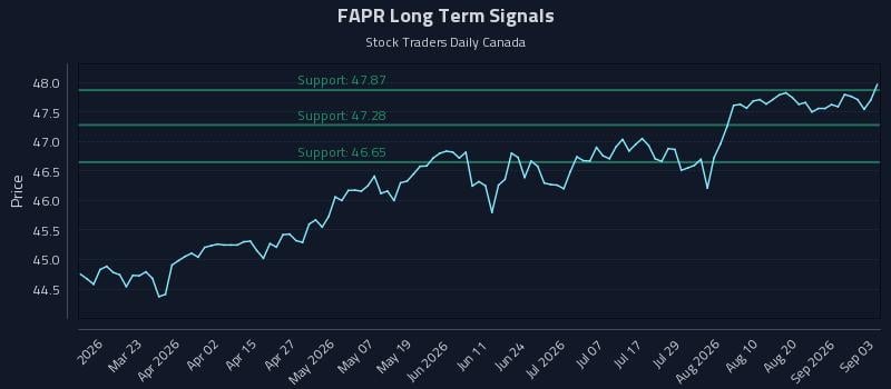 FAPR Long Term Analysis for September 4 2026 FAPR Long Term Analysis for September 4 2026
