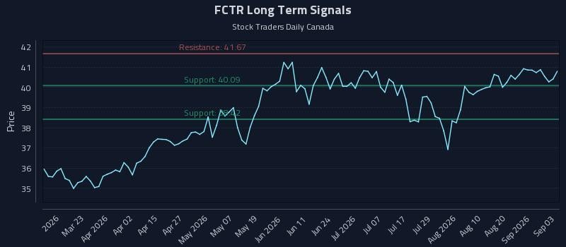 FCTR Long Term Analysis for September 4 2026 FCTR Long Term Analysis for September 4 2026