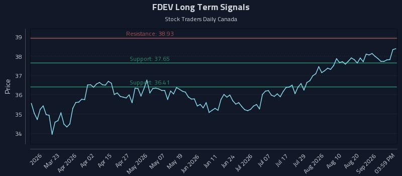 FDEV Long Term Analysis for September 4 2026