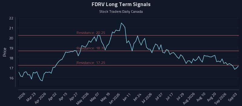 FDRV Long Term Analysis for September 4 2026 FDRV Long Term Analysis for September 4 2026